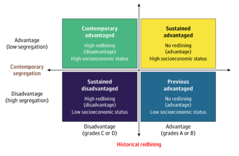 Graph illustrating the correlation between historical and modern structural racism and levels of advantage in communities.